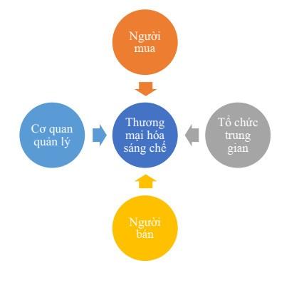 Thương mại hoá sáng chế - Đối tượng tham gia và động cơ thúc đẩy quá trình thương mại hoá