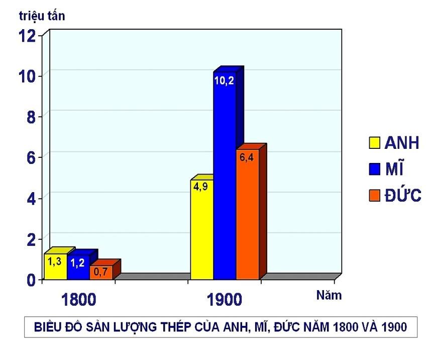 Lý thuyết Các nước Anh, Pháp, Đức, Mỹ cuối thế kỉ XIX - Đầu thế kỉ XX | Lịch sử lớp 8 (ảnh 1)