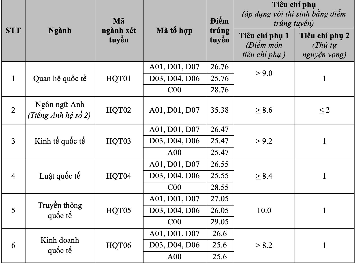 Điểm chuẩn Học viện Ngoại giao 2024 cao nhất 29,2 - 1