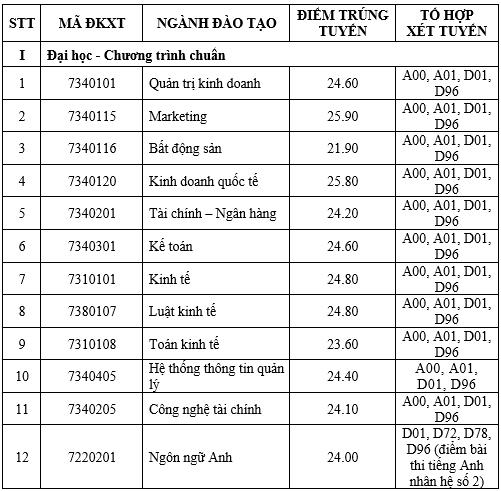 Điểm chuẩn các trường Tài chính, Ngân hàng tại TPHCM cao nhất 26 điểm ảnh 1