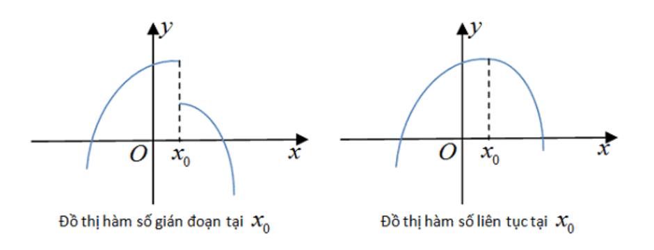 Đồ thị hàm số liên tục