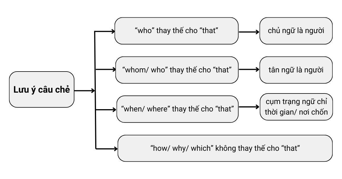 lý thuyết về câu chẻ lớp 11