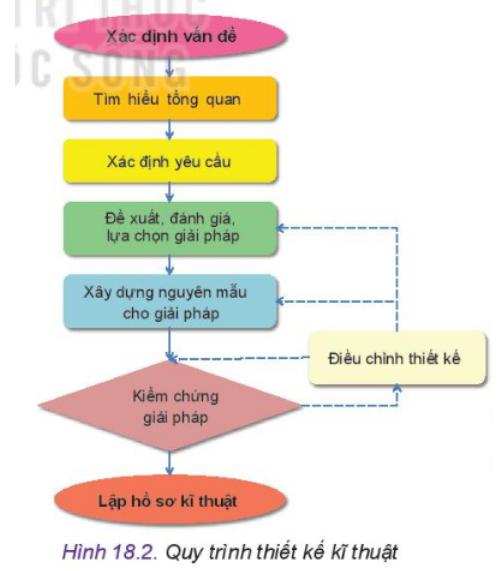 Lý thuyết quy trình thiết kế kĩ thuật - Công nghệ 10</>