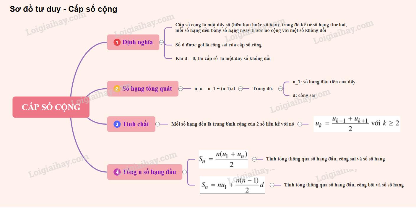 Lý thuyết cấp số cộng</>