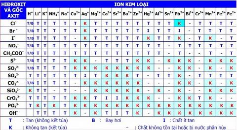 Bảng tính tan môn Hóa học cần thiết với các bạn học sinh