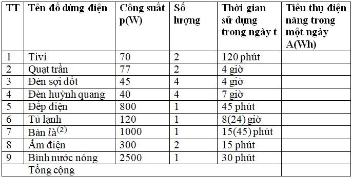 Giải SBT Công nghệ lớp 8 bài 49: Thực hành: Tính toán tiêu thụ điện năng trong gia đình