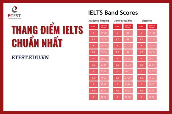 Thang điểm IELTS chuẩn nhất 2024