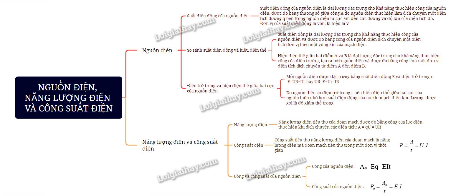 Lý thuyết Nguồn điện, năng lượng điện và công suất điện - Vật Lí 11 Cánh diều</>