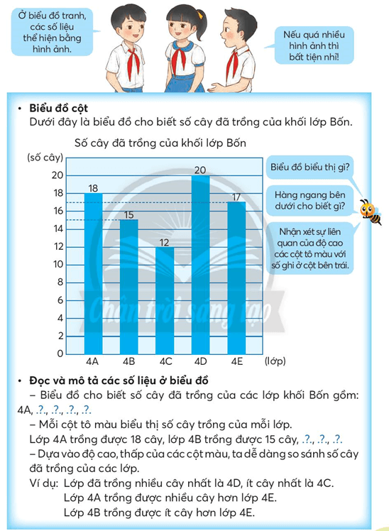 Toán lớp 4 Bài 17: Biểu đồ cột (trang 39) | Giải Toán lớp 4