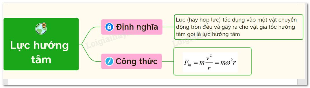 Lý thuyết lực hướng tâm</>