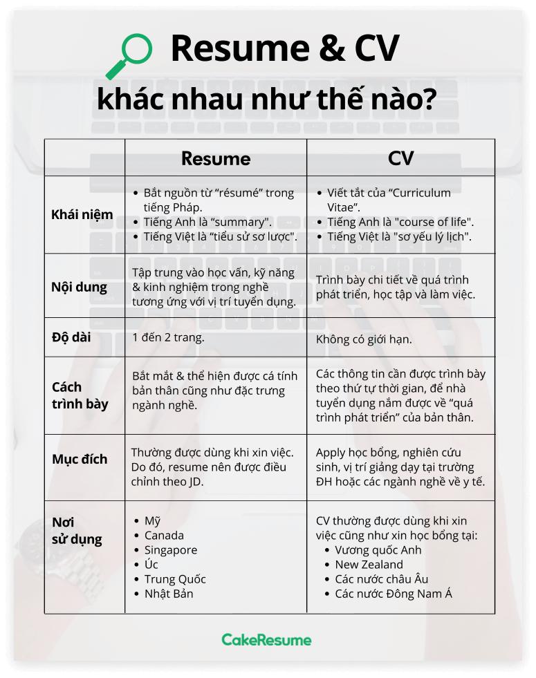 su-khac-nhau-giua-cv-va-resume